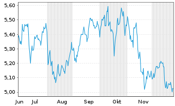 Chart I.M.II-Inv.Cybersec.ETF Acc Reg.Shs USD Acc. oN - 6 Monate