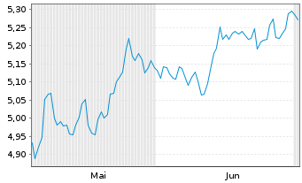 Chart iShs II-iShs Eur.For.Foc.ETF Reg.Shs EUR Acc. oN - 6 Monate