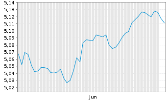Chart iS.V-iShs iBds Dec 37 T.C.ETF Reg.Shs EUR Acc. oN - 6 Monate