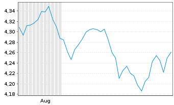 Chart V.F.P.-VANGUARD FTSE G.S.U.ETF Reg.Shs USD Acc. oN - 6 Monate