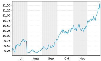Chart WisdomTree Strategic Metals Reg.Shs EUR Acc - 6 Monate