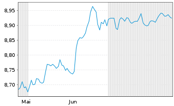 Chart Tabula ICAV-JH US SD HY AC ETF - 6 Months