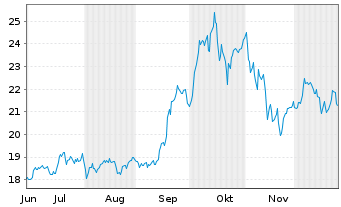 Chart VanEck ETF-Quantum Computing Reg.Shs 1 USD Acc. oN - 6 Monate