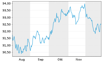 Chart iShs V-iShs iBds Dec32 T$C ETF Reg.Shs USD Acc. oN - 6 Monate