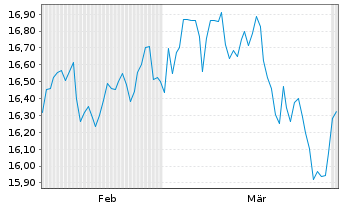 Chart I.M.II-I.Nas.100 Inc.Adv.U.E. - 6 Months