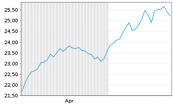 Chart W.I.WisdomTree Tech M.ETF Shs I Sys.Hdgd EUR Acc. - 6 Months