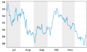 Chart Irland EO-Treasury Bonds 2025(55) - 6 Monate