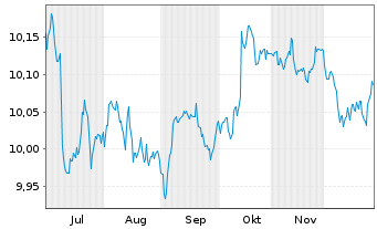 Chart JPM ETFs(Ir)ICAV-EUR GBA ETF - 6 Monate
