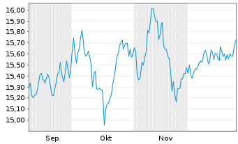 Chart Gl X Eur.SUPERDIVIDEND ETF - 6 Monate