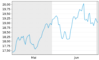 Chart GS ETF-Alp.enh.Em.Mkts Eq.Act. Reg.Shs 10 USD Dis. - 6 Months