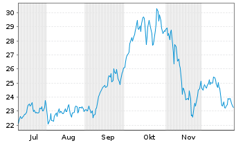 Chart HANETF II-Rex Crypt.Eq.I.G.ETF Reg.Shs USD Dis. oN - 6 Monate