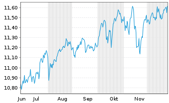 Chart BNPPE-MSCI Wld Equal We.Sel. - 6 Monate
