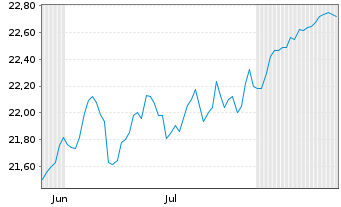 Chart JPM IE-Gl.ex US Re.en.I.Eq.A JETFAcEURH EUR Acc. - 6 Monate