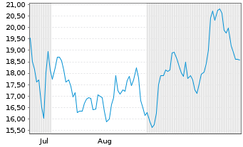 Chart CoinShares Bitcoin Mining UCITS ETF - USD Acc - 6 Monate