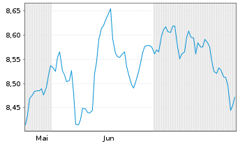 Chart JPM ETFs(I)-EM Loc.Curr.Bd Ac. ETF Hgd EUR Acc. - 6 Months