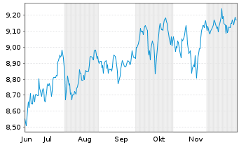 Chart UBSS-UBS S&P 500 Eq. Weight SF - 6 Monate