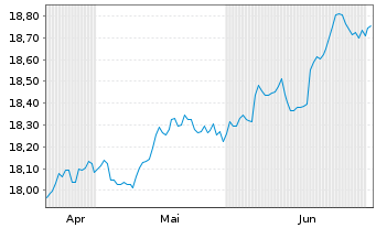 Chart I.M.II-Inv.USD AAA CLO ETF Reg.Shs USD Acc. oN - 6 Months