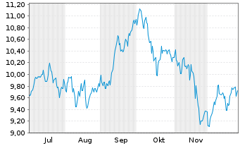Chart SPDR S&P Eur.Defense Vis.ETF Reg.Shs Uh.EUR Acc.oN - 6 Monate