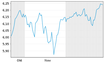 Chart Robeco-Robeco 3D US Eq.ETF Reg.Shs HETF EUR Acc.oN - 6 Monate