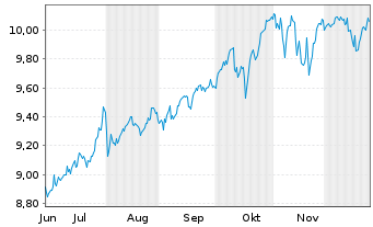 Chart HSBC ETFs-Pl.USA Eq.Qu.Act.ETF Reg.Shs USD Acc. oN - 6 Monate