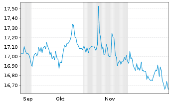 Chart Hanetf II-INFR.CAP.PRE.Inc.ETF - 6 Monate