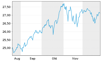 Chart Fra.Te.ICAV-Fra.US Me.C100 ETF - 6 Monate