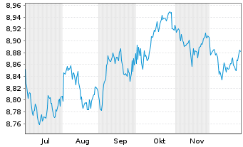Chart JPM.ETFs(I)G.Govt.Bd Act.ETF Shs Hedged EUR Acc. - 6 Monate