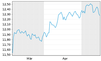Chart HANETF 2-Sab.Capit.Inv.Tr.ETF Reg.Shs GBP Acc. oN - 6 Months