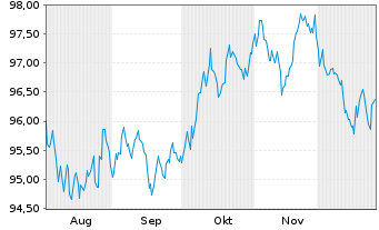 Chart iShs iB.De.30 T.DL.U.E Reg.Shs USD Acc. oN - 6 Months
