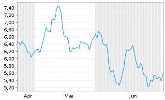 Chart H.I.-SPROTT S.M.A.P.S.U.ETF Reg.Shs USD Acc. oN - 6 Months