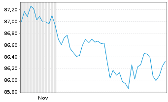 Chart iShs II-iBds D.28 T.DLHY Co.UE Reg.Shs USD Acc. oN - 6 Monate