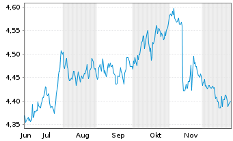 Chart iShs II-iShs$Sukuk ETF USD Dis. - 6 Monate