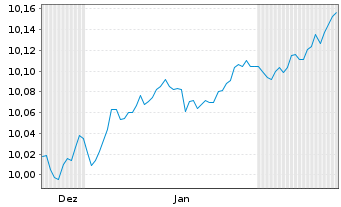 Chart A.I.E.I.A.IM E.A.Bd O.E.E. Reg.Shs EUR Dis. oN - 6 Months