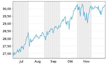Chart Xtr.IE)Xtr.Wld Eq.enh.Act.ETF Reg.Shs 1C USD Acc. - 6 Monate
