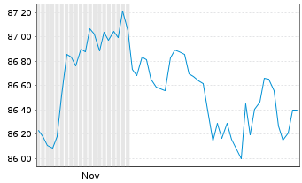 Chart iShs II-iShs iB.D.2029 T.H.Y.C Reg.Shs USD Acc. oN - 6 Monate