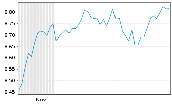 Chart ColThnIE-CTQRS.US Eq.Act.ETF Reg.Shs EUR Acc. oN - 6 Monate