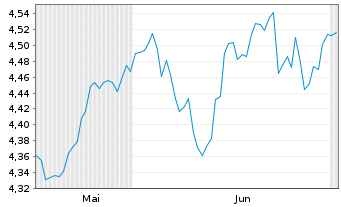 Chart iShs II-iShs FTSE All-Wld ETF Reg.Shs USD Acc. oN - 6 Monate