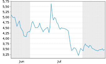 Chart Brera Holdings PLC - 6 Monate