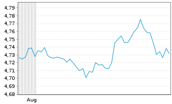 Chart iShsIII-Br.DL HY Corp.Bd U.ETF Reg.Shs USD Acc. oN - 6 Months