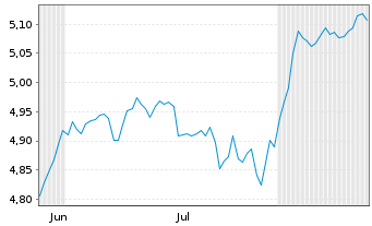 Chart Am.ETF-A.MSCI USA ESG BTR.UETF Bear.Shs EUR Acc.oN - 6 Months