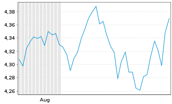 Chart V.F.P.-VANGUARD FTSE A.E.ETF Reg.Shs USD Acc. oN - 6 Monate