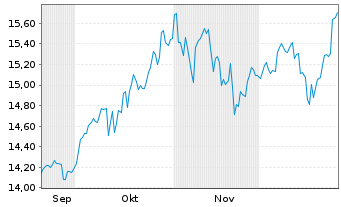 Chart HSBC ETFs-MSCI Em.Mkts Isl.ESG Reg.Shs()USD Acc.oN - 6 Monate