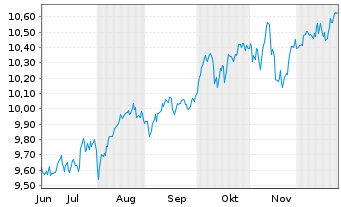 Chart Amu.MSCI Wld EX USA ETF USD Dis. - 6 Months