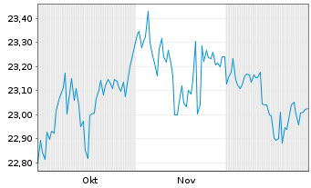 Chart First Tr.Ve.U.S.Eq.Max Buf.Sep - 6 Monate