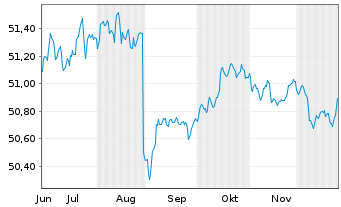 Chart GS-EUR Inv.Grade Corp.Bd Act.EUR Dis - 6 Monate