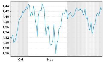 Chart Inv.Mkts2-Inv.US Enh.Eq.U.ETF - 6 Monate