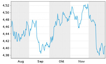 Chart iShs V-iShs iBds Dec31 T$C ETF - 6 Monate