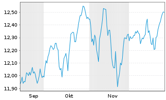 Chart Xtr.(IE) - MSCI World - 6 Monate