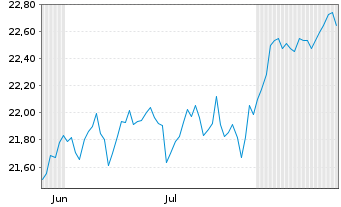 Chart JPM ETFs(IE)ICAV-Gl.Eq.Act.ETF JETFAcUSD USD Acc. - 6 Monate