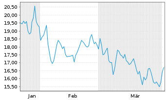Chart UBS(Irl)ETF-UBS Nucl.Econ.ETF Reg.Shs USD Acc. oN - 6 Months
